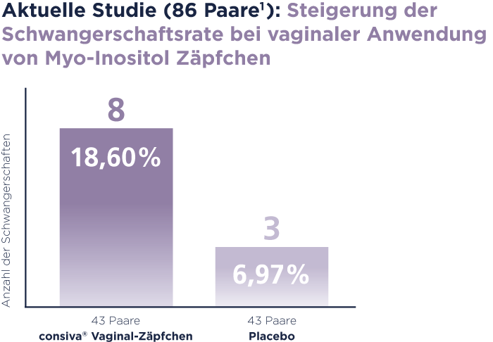 Die grafische Darstellung der Ergebnisse einer Studie zum Vaginal-Zäpfchen zeigt die erhöhte Anzahl an Schwangerschaften bei Paaren, die das consiva® Vaginal-Zäpfchen angewendet haben.